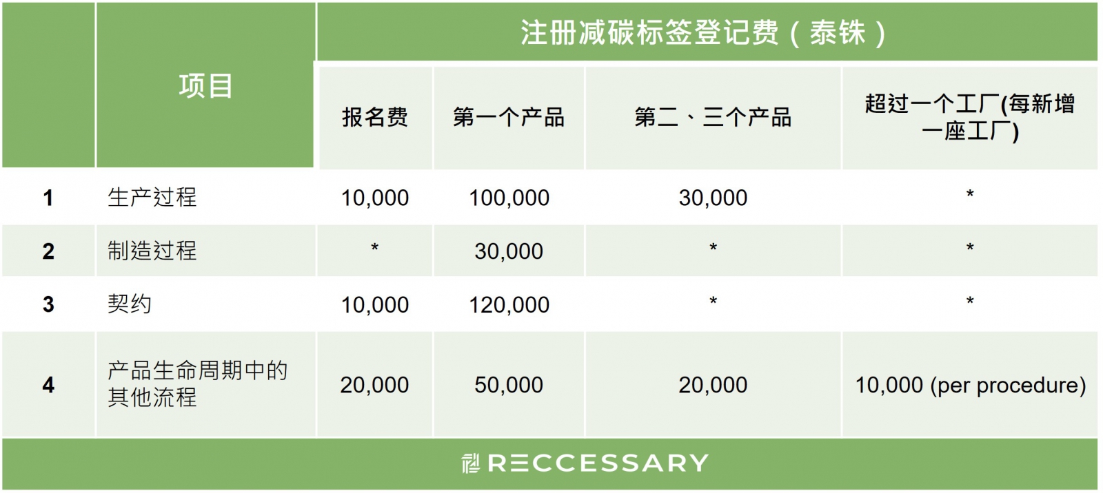 泰国减碳标签 RECC 百科 Reccessary